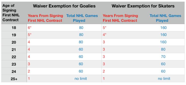 what-are-waivers-and-what-do-they-mean-for-brandon-pirri